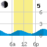 Easton Point tide chart for Tuesday, December 5, 2023