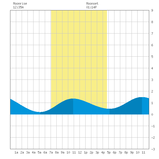 Easton Point tide chart for Wednesday, December 6, 2023