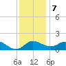 Easton Point tide chart for Thursday, December 7, 2023