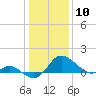 Easton Point tide chart for Wednesday, January 10, 2024