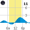 Easton Point tide chart for Thursday, January 11, 2024