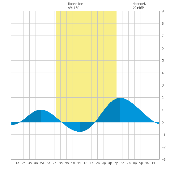 Easton Point tide chart for Saturday, January 13, 2024