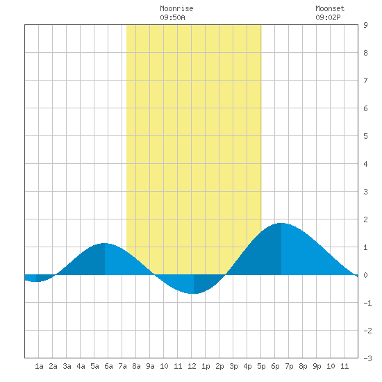 Easton Point tide chart for Sunday, January 14, 2024