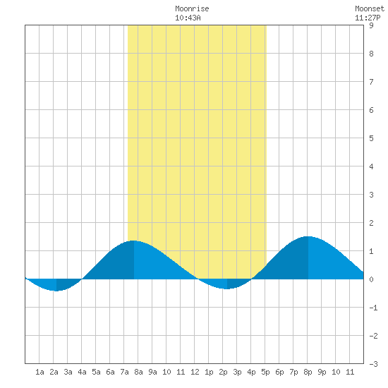 Easton Point tide chart for Tuesday, January 16, 2024