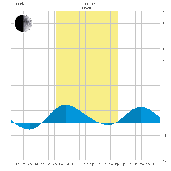 Easton Point tide chart for Wednesday, January 17, 2024