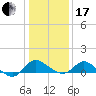 Easton Point tide chart for Wednesday, January 17, 2024