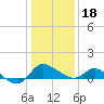 Easton Point tide chart for Thursday, January 18, 2024