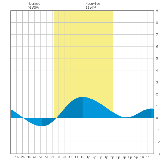 Easton Point tide chart for Saturday, January 20, 2024