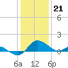 Easton Point tide chart for Sunday, January 21, 2024