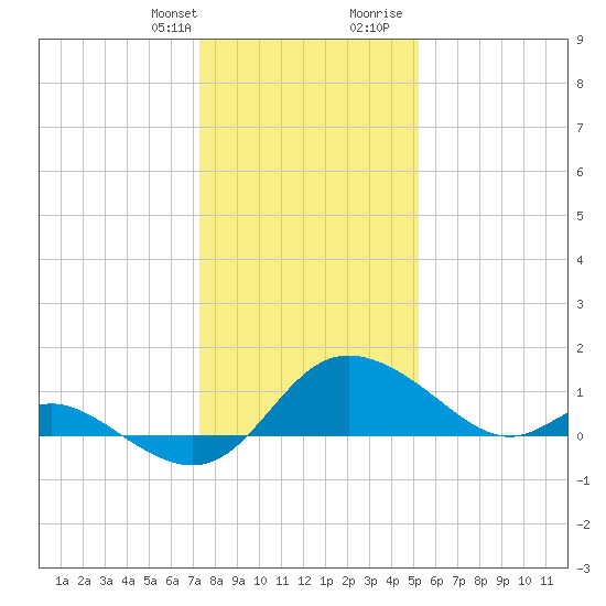 Easton Point tide chart for Monday, January 22, 2024
