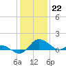 Easton Point tide chart for Monday, January 22, 2024