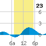 Easton Point tide chart for Tuesday, January 23, 2024