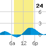 Easton Point tide chart for Wednesday, January 24, 2024
