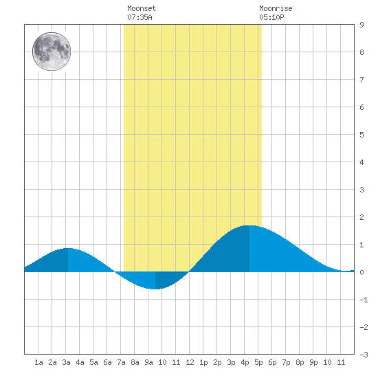 Easton Point tide chart for Thursday, January 25, 2024