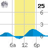 Easton Point tide chart for Thursday, January 25, 2024