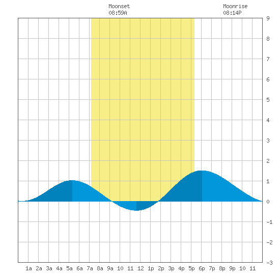 Easton Point tide chart for Sunday, January 28, 2024