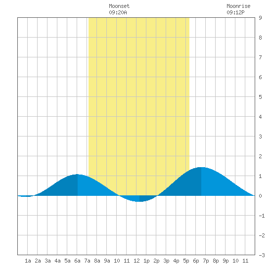 Easton Point tide chart for Monday, January 29, 2024