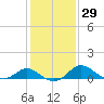 Easton Point tide chart for Monday, January 29, 2024