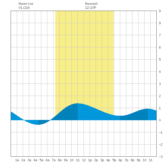 Easton Point tide chart for Friday, January 5, 2024