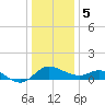 Easton Point tide chart for Friday, January 5, 2024