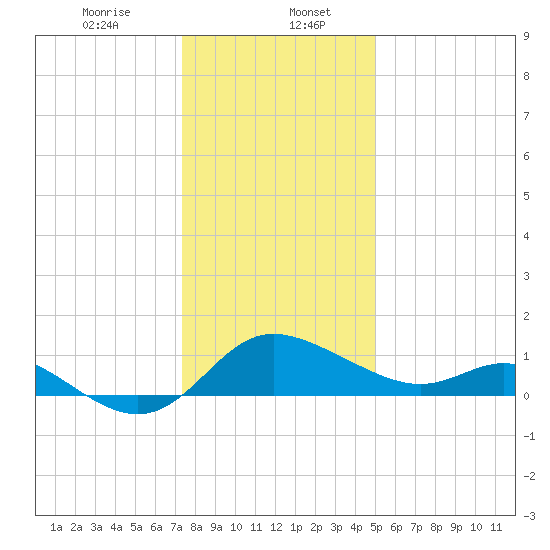 Easton Point tide chart for Saturday, January 6, 2024