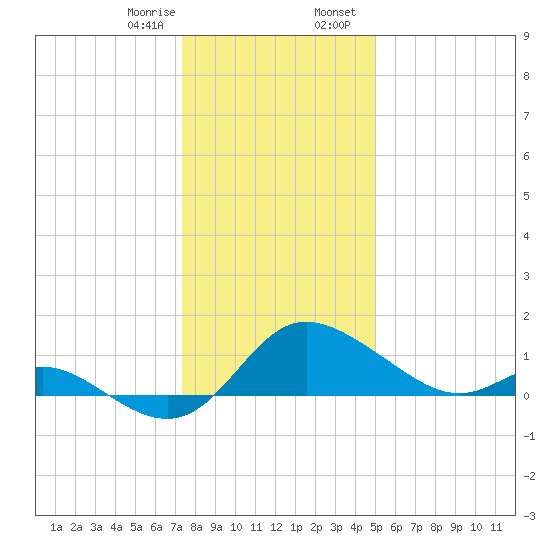 Easton Point tide chart for Monday, January 8, 2024