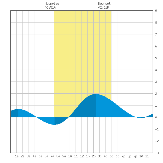 Easton Point tide chart for Tuesday, January 9, 2024