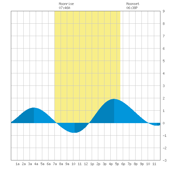 Easton Point tide chart for Saturday, February 10, 2024