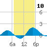 Easton Point tide chart for Saturday, February 10, 2024