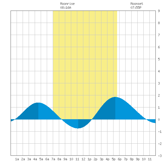 Easton Point tide chart for Sunday, February 11, 2024
