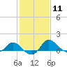 Easton Point tide chart for Sunday, February 11, 2024