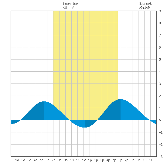 Easton Point tide chart for Monday, February 12, 2024