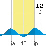 Easton Point tide chart for Monday, February 12, 2024