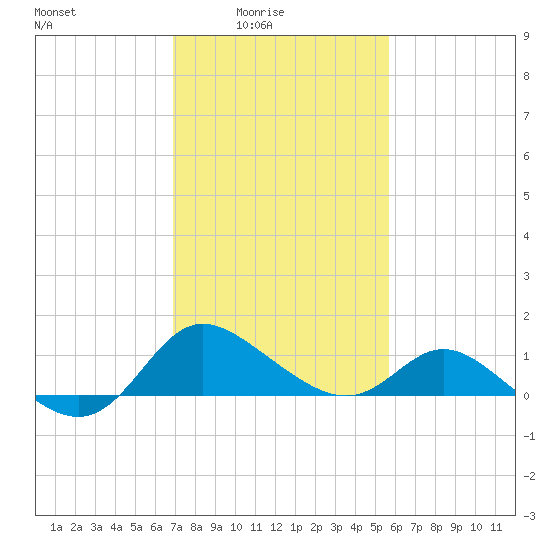 Easton Point tide chart for Thursday, February 15, 2024