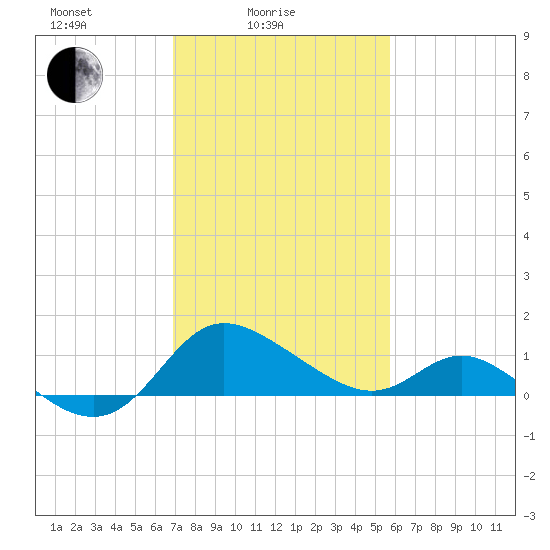 Easton Point tide chart for Friday, February 16, 2024