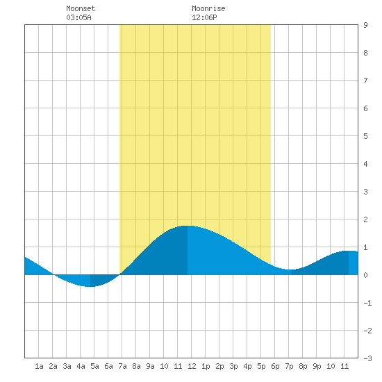 Easton Point tide chart for Sunday, February 18, 2024