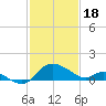 Easton Point tide chart for Sunday, February 18, 2024