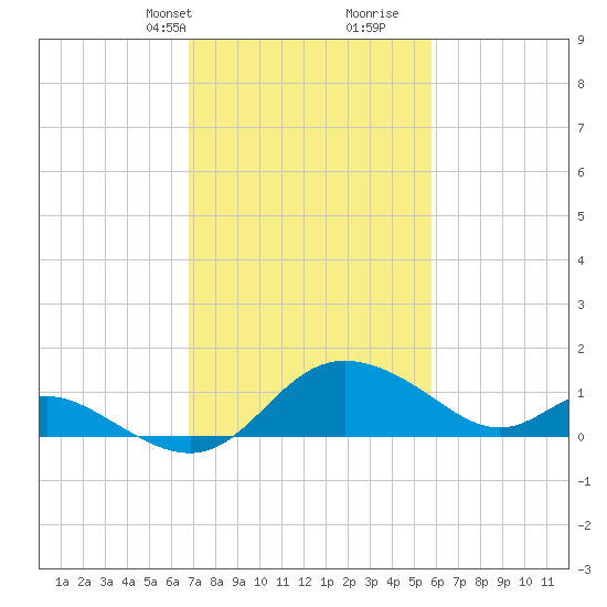 Easton Point tide chart for Tuesday, February 20, 2024