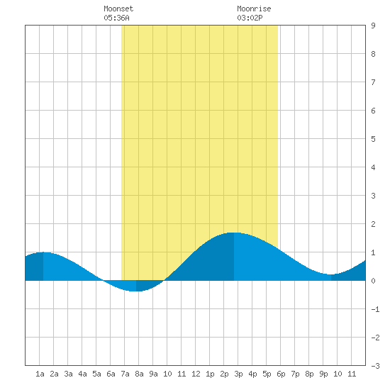 Easton Point tide chart for Wednesday, February 21, 2024