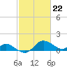 Easton Point tide chart for Thursday, February 22, 2024
