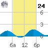 Easton Point tide chart for Saturday, February 24, 2024