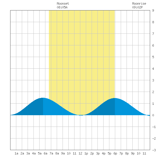 Easton Point tide chart for Tuesday, February 27, 2024