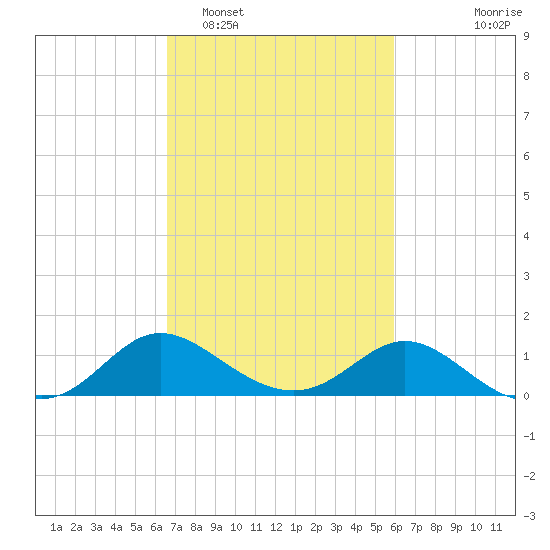 Easton Point tide chart for Wednesday, February 28, 2024