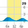 Easton Point tide chart for Thursday, February 29, 2024