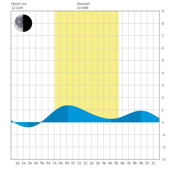 Easton Point tide chart for Friday, February 2, 2024