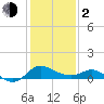 Easton Point tide chart for Friday, February 2, 2024