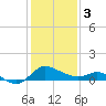 Easton Point tide chart for Saturday, February 3, 2024