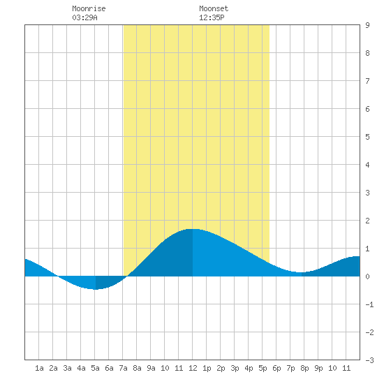 Easton Point tide chart for Monday, February 5, 2024