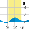 Easton Point tide chart for Monday, February 5, 2024