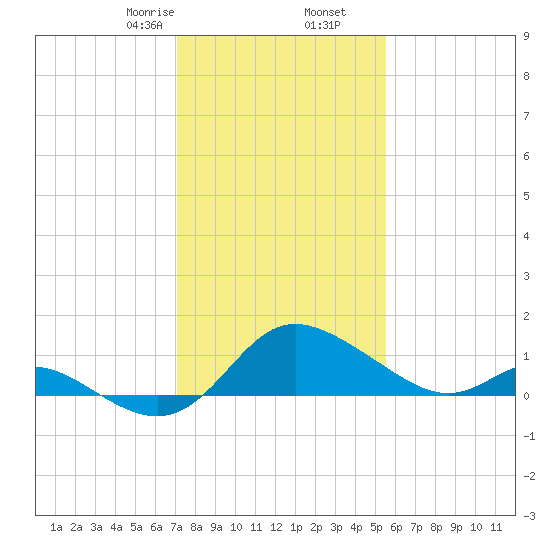 Easton Point tide chart for Tuesday, February 6, 2024